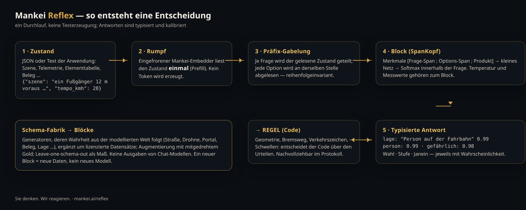 Aufbau: Zustand, Rumpf, Präfix-Gabelung, Block, typisierte Antwort; daneben Schema-Fabrik und die Regel im Code.