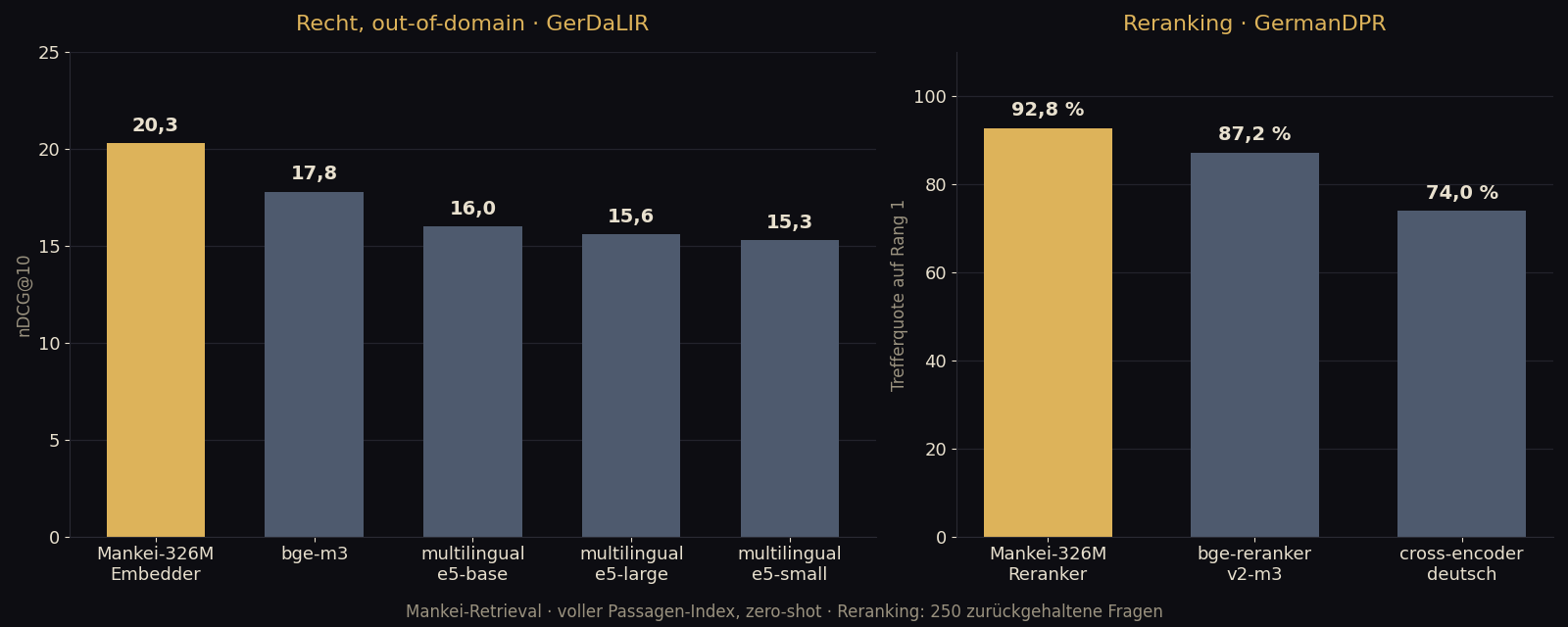 Balkendiagramm: GerDaLIR nDCG@10 — Mankei 20,3 vor bge-m3 17,8, e5-base 16,0, e5-large 15,6, e5-small 15,3. Reranking GermanDPR — Mankei 92,8 % vor bge-reranker-v2-m3 87,2 % und deutschem Cross-Encoder 74,0 %.
