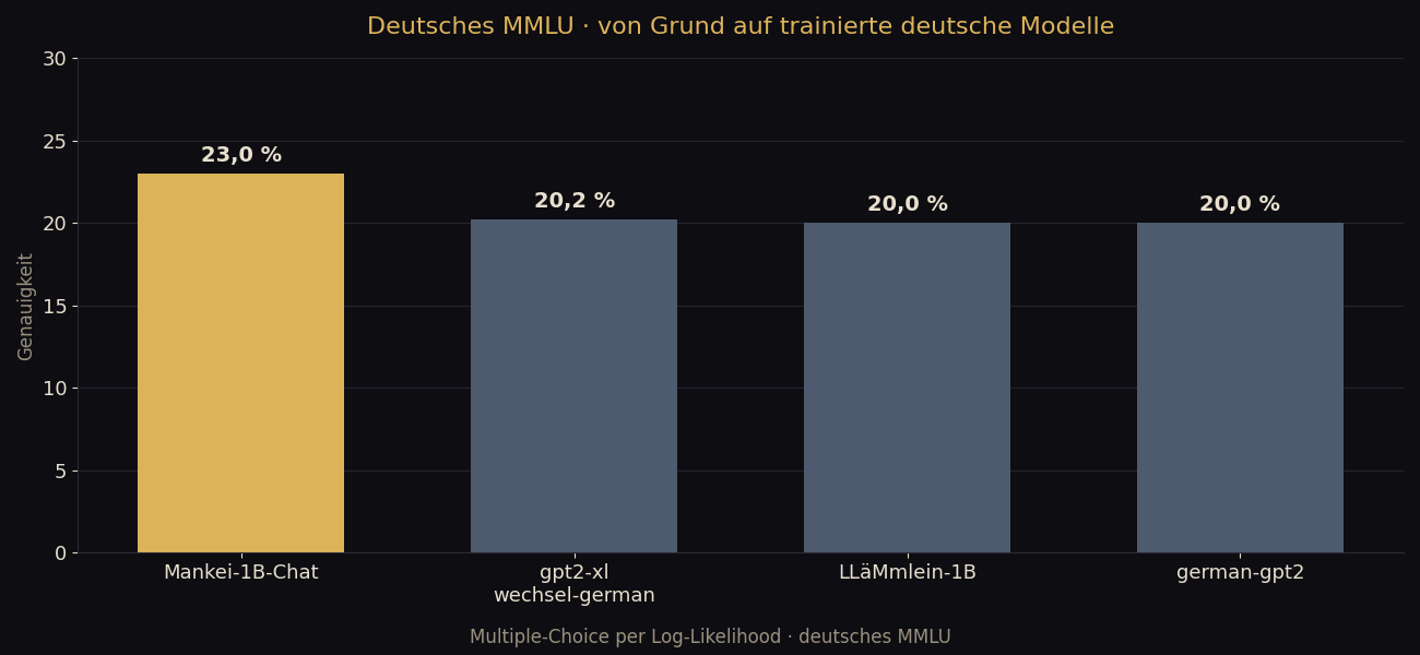 Balkendiagramm: deutsches MMLU — Mankei-1B-Chat 23,0 % vor gpt2-xl-wechsel-german 20,2 %, LLäMmlein-1B 20,0 % und german-gpt2 20,0 %.